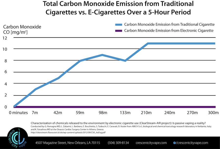 Carbon Monoxide Emission from Cigarettes vs. E-cigs