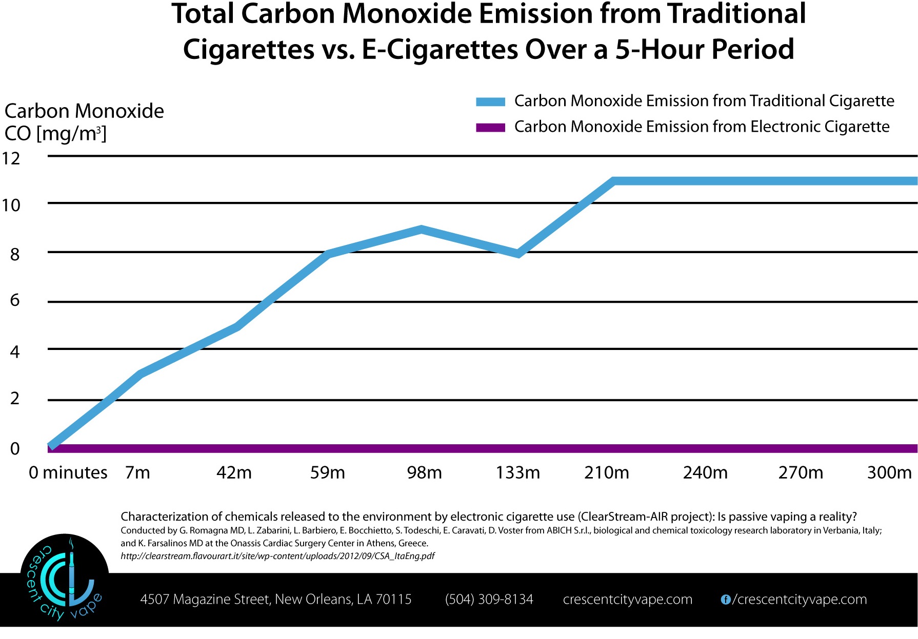 Carbon Monoxide Emission from Cigarettes vs. E-cigs