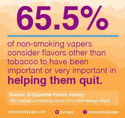 65.5% of non-smoking vapers consider flavors other than tobacco to have been important or very important in helping them quit.